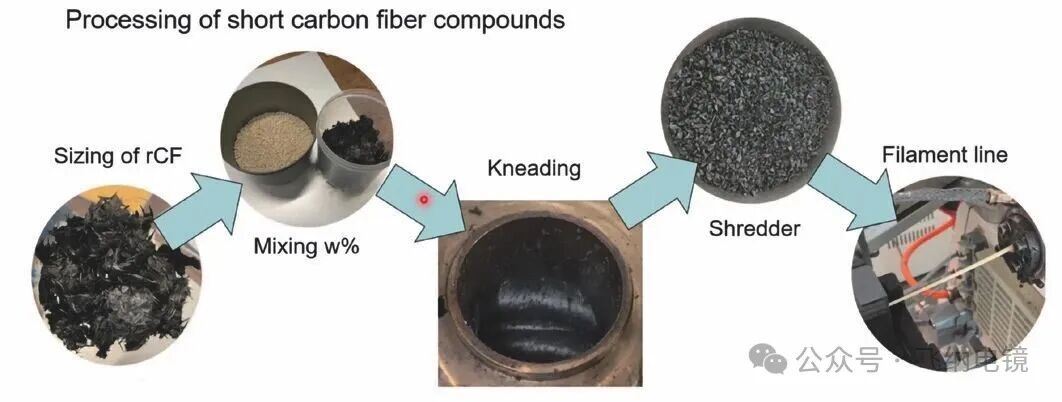 再生碳纖維製備流程示意圖