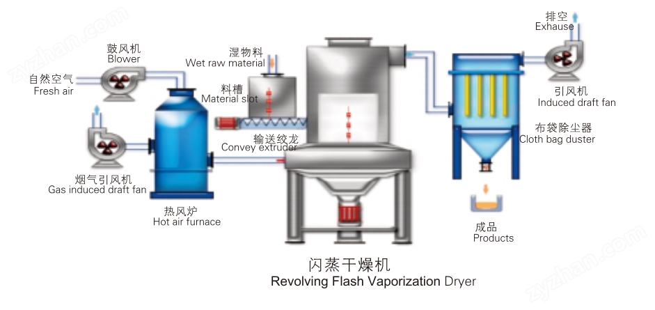 檸檬酸鈉旋轉閃蒸干燥機