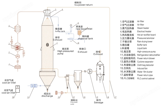 濃縮果汁壓力噴霧干燥機(jī)