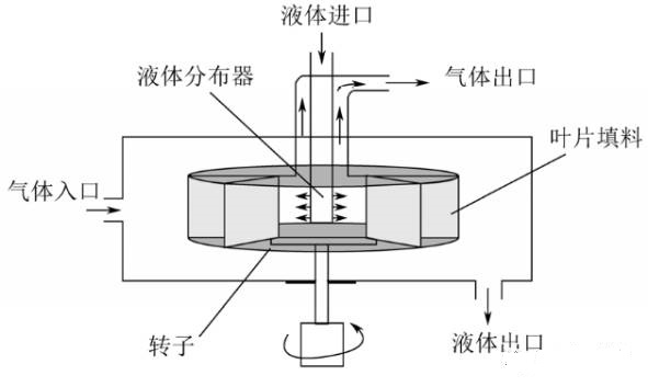超重力旋转床简介