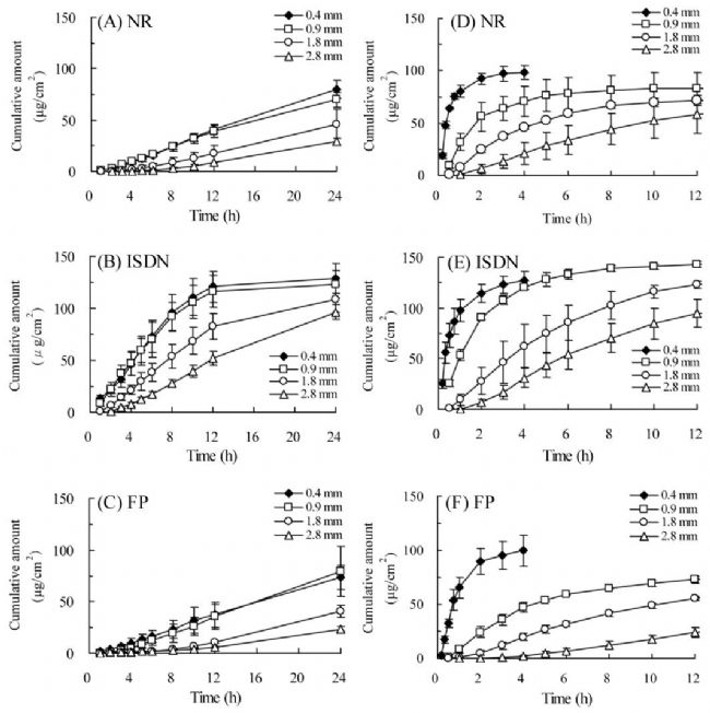 文献分享 | 离体皮肤厚度和经皮电阻测试值大小TEER的关系研究