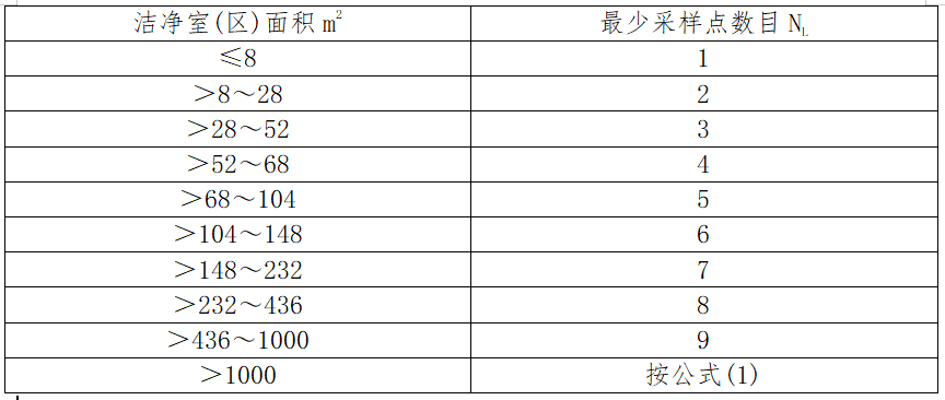 GB/T16293-2025《醫(yī)藥工業(yè)潔凈室（區(qū)）浮游菌的測(cè)試方法》與舊版差異分析