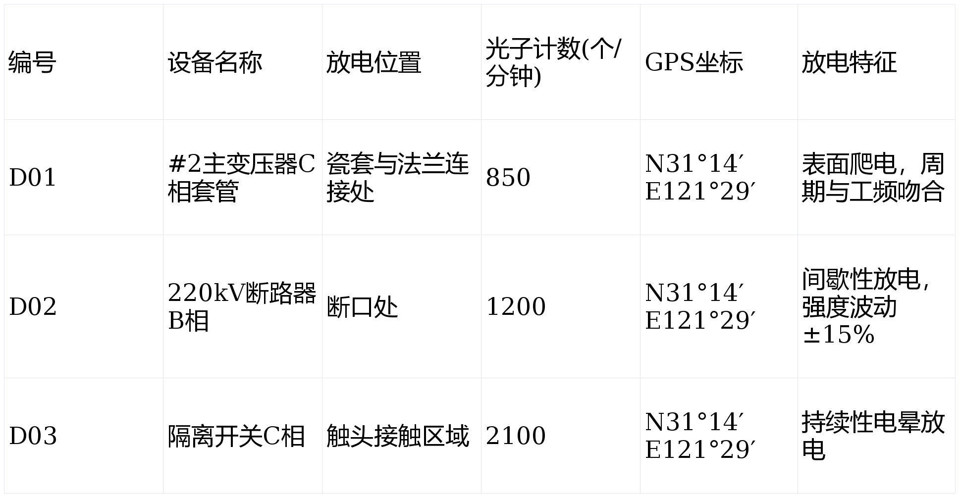 達萬德福日盲型紫外成像儀DW9219A在500kV升壓站局部放電檢測中的應(yīng)用報告