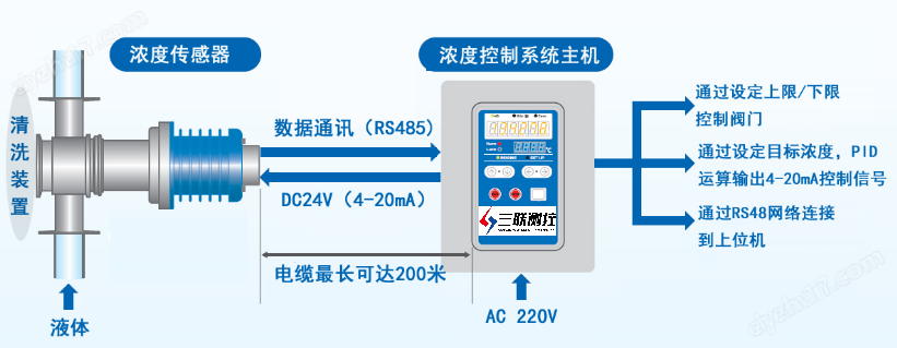 控制系統(tǒng)1.png 大豆分離蛋含量在線濃度測試儀